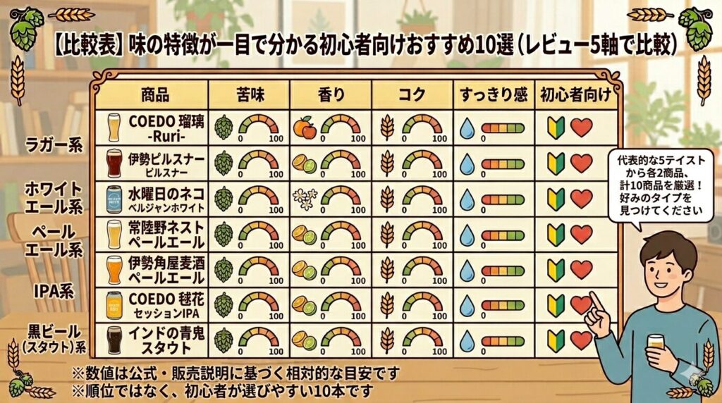初心者向けクラフトビールおすすめ10選を苦味・香り・コク・すっきり感・初心者向けの5軸で比較した一覧表