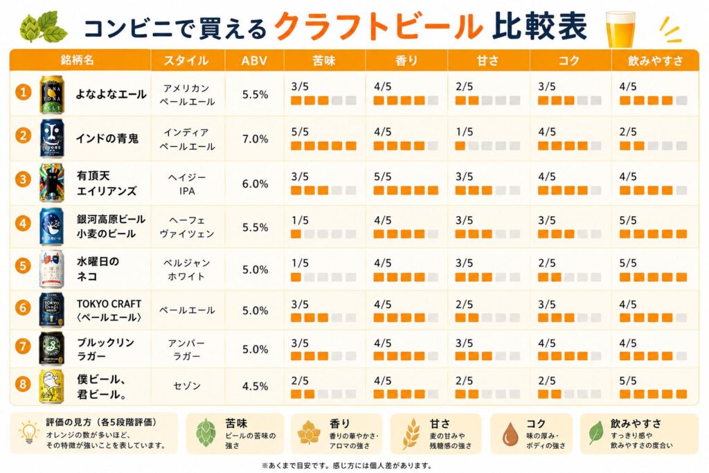 コンビニで買えるクラフトビール8銘柄の比較表。スタイル・ABV・苦味・香り・甘さ・コク・飲みやすさを5段階評価で一覧化