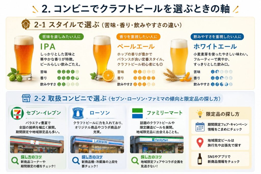 コンビニクラフトビールの選び方。IPA・ペールエール・ホワイトエールの特徴比較と、セブン・ローソン・ファミマの取扱傾向をまとめた図解