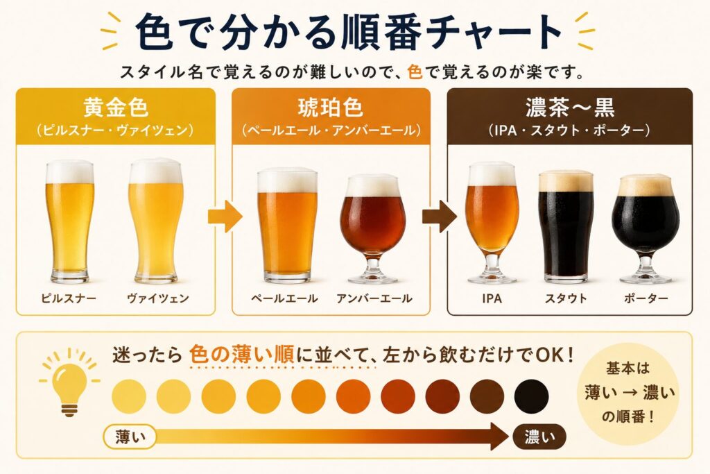 クラフトビールを黄金色・琥珀色・濃茶〜黒の3グループに分け、薄い色から濃い色へ飲む順番を示したチャート
