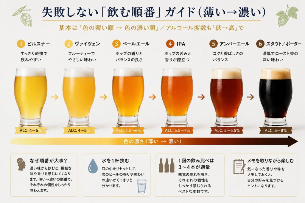 ピルスナーからスタウトまで6スタイルを色の薄い順に並べ、アルコール度数と味の特徴とともに飲む順番を解説した図解
