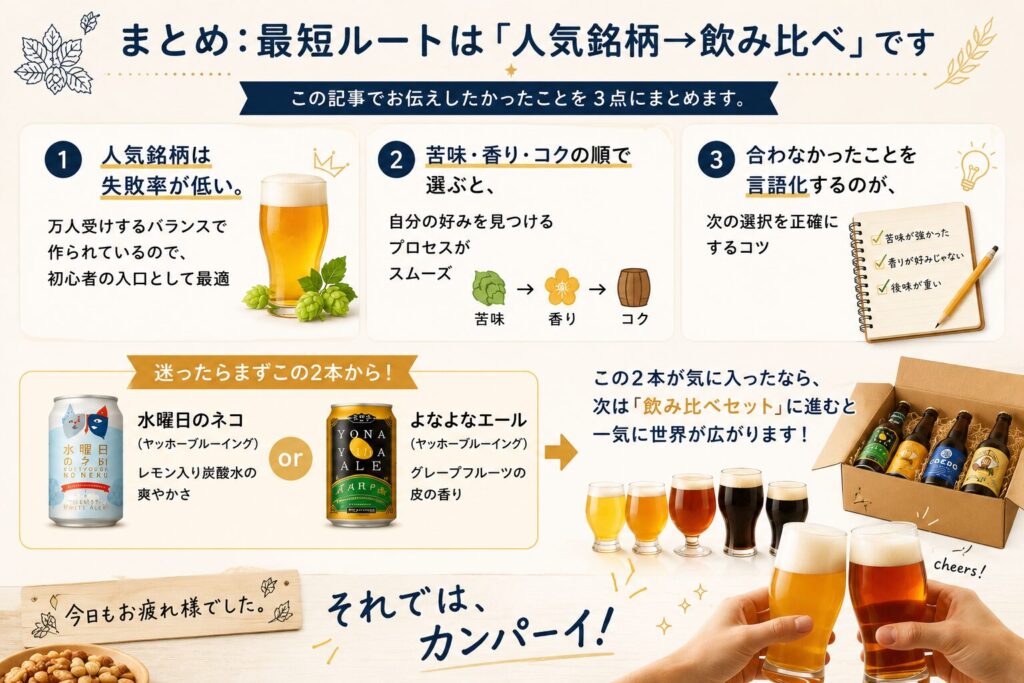 クラフトビール通販の最短ルートは人気銘柄から飲み比べセットへの順番であることを、記事の3つの結論とともにまとめたまとめ図