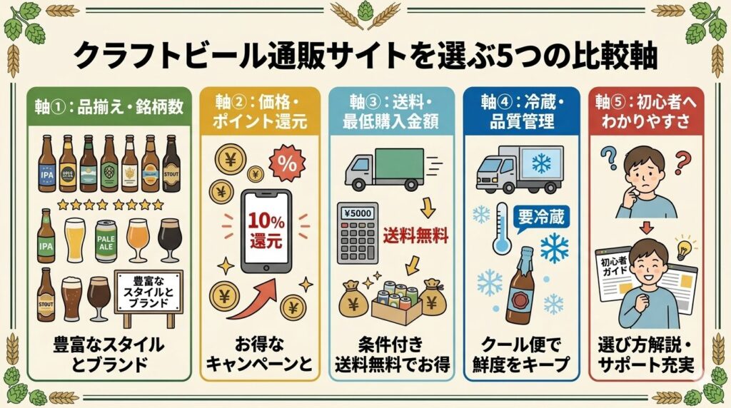 クラフトビール専門店通販を含む通販サイト選びの5比較軸(品揃え・ポイント還元・送料・クール便対応・初心者サポート)を軸ごとに解説した図解