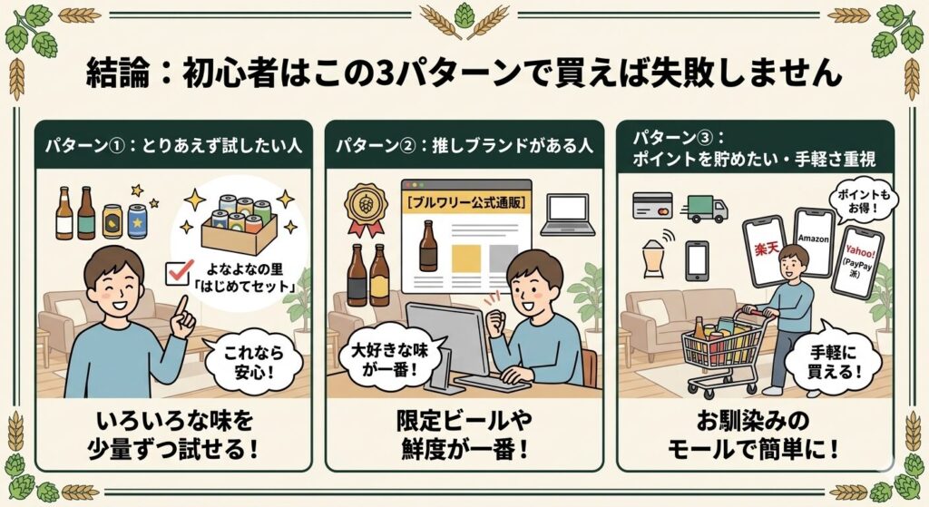 クラフトビール通販おすすめ初心者向けの3購入パターン(よなよなの里セット・ブルワリー公式・楽天などモール)を特徴別に整理した図解