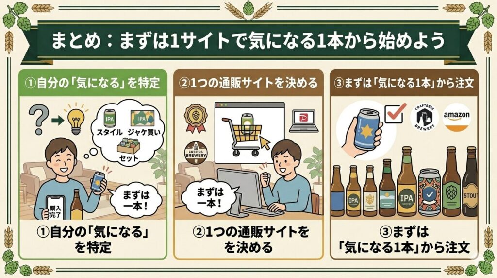 クラフトビール通販おすすめの始め方を「気になる銘柄を特定→通販サイトを1つ決める→まず1本注文」の3ステップで初心者向けに示した図解