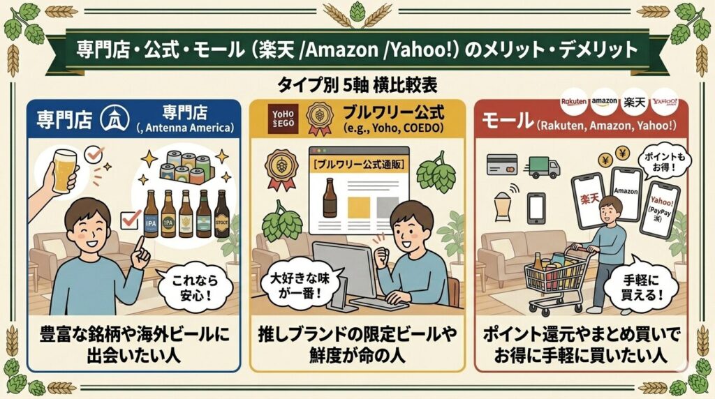 クラフトビール専門店通販・ブルワリー公式・楽天やAmazonなどモールの3タイプを5軸で横比較し、それぞれに向いている人をまとめた図解