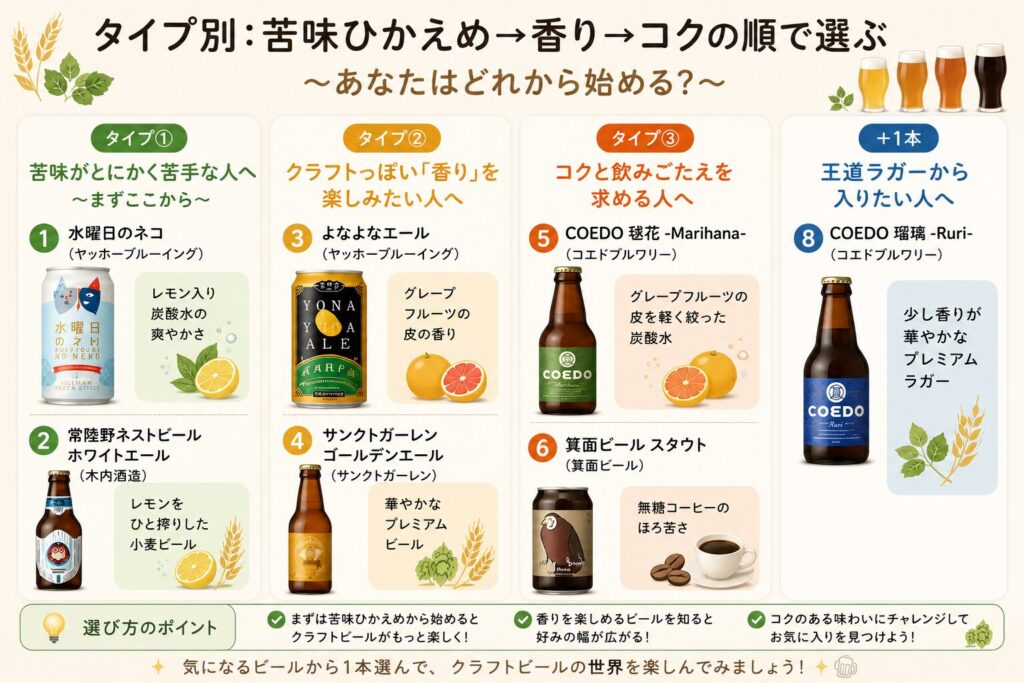 クラフトビールが合わなかった時の乗り換えガイド。苦かった・香りが強すぎた・重かった・物足りなかったの4パターン別に次の定番おすすめ銘柄を提示