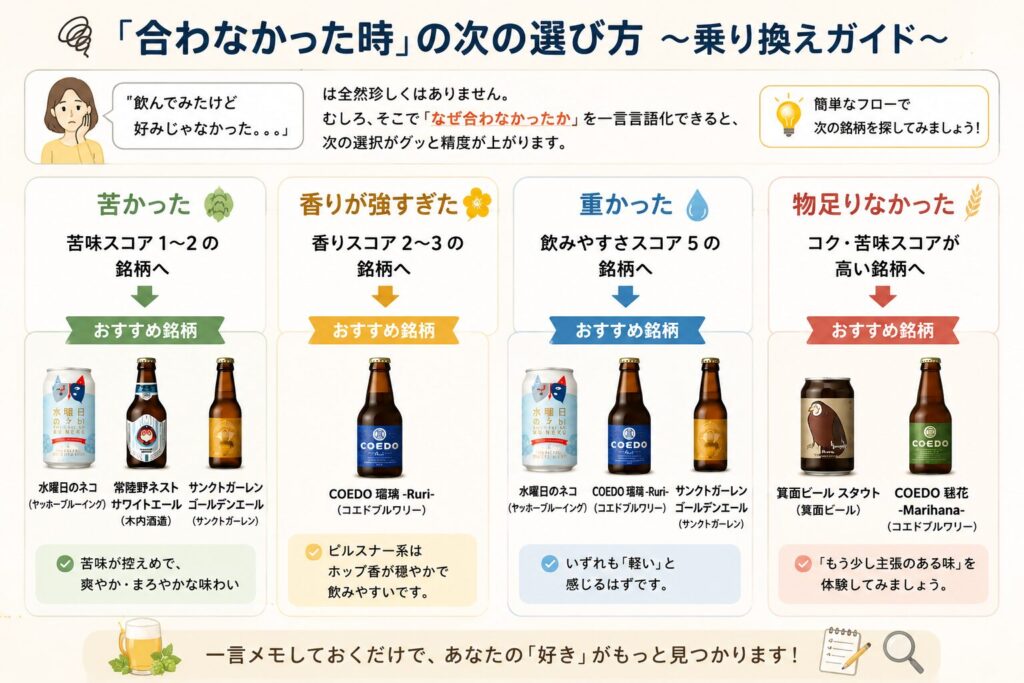 初心者がクラフトビール通販で人気定番を選ぶべき3つの理由を、クセが少ない・品質安定・レビューが多いの観点からまとめた解説図