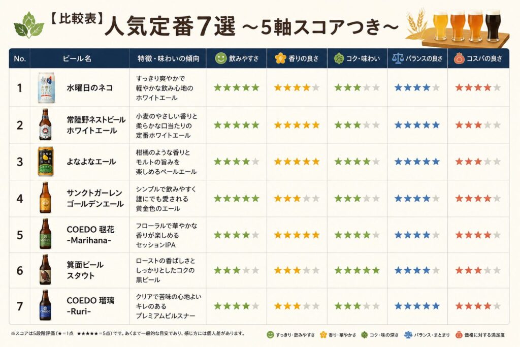 水曜日のネコ・よなよなエール・COEDOなど人気クラフトビール7銘柄を飲みやすさ・香り・コク・バランス・コスパの5軸でスコア評価