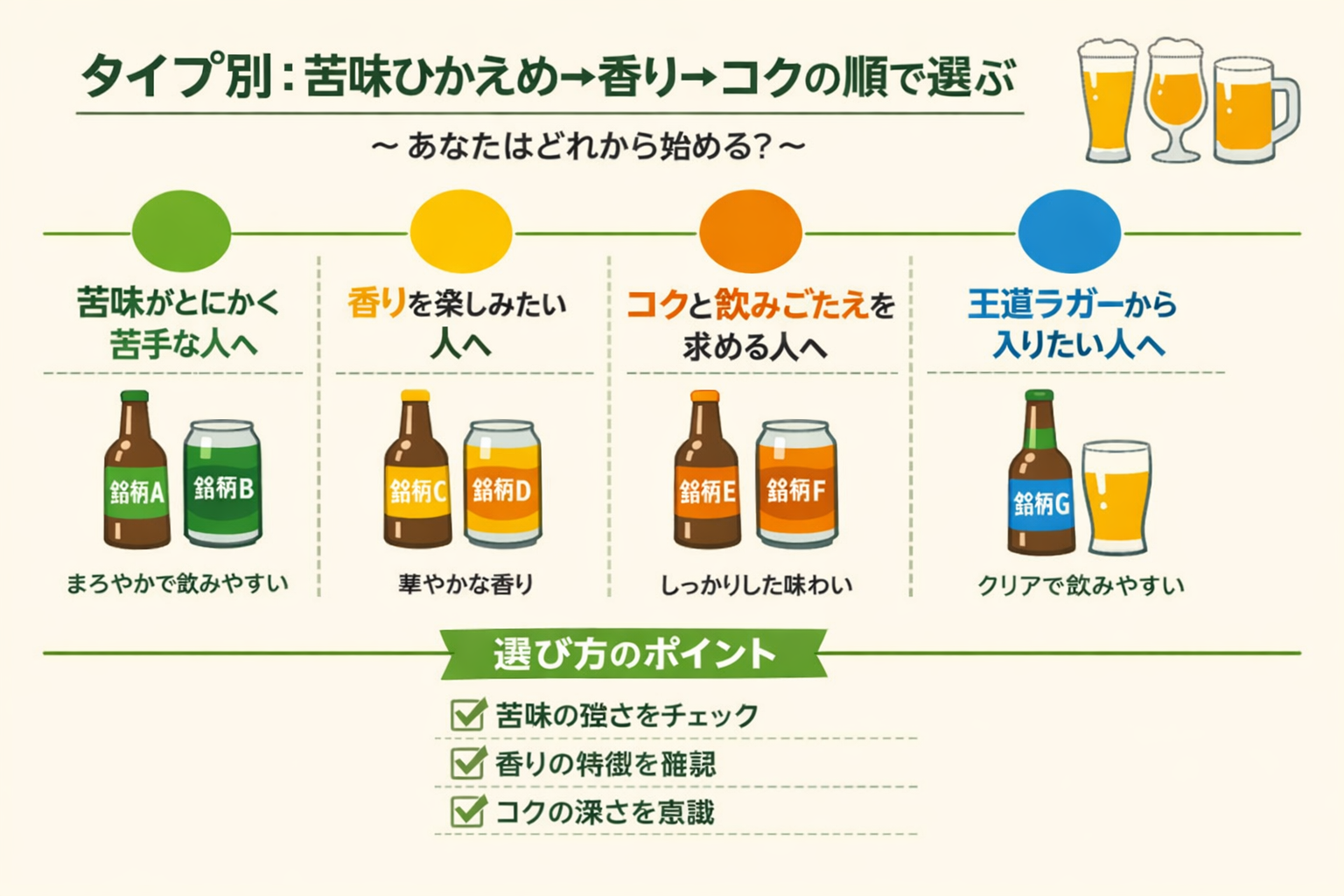 苦味・香り・コクで選ぶタイプ別クラフトビール診断（架空銘柄）