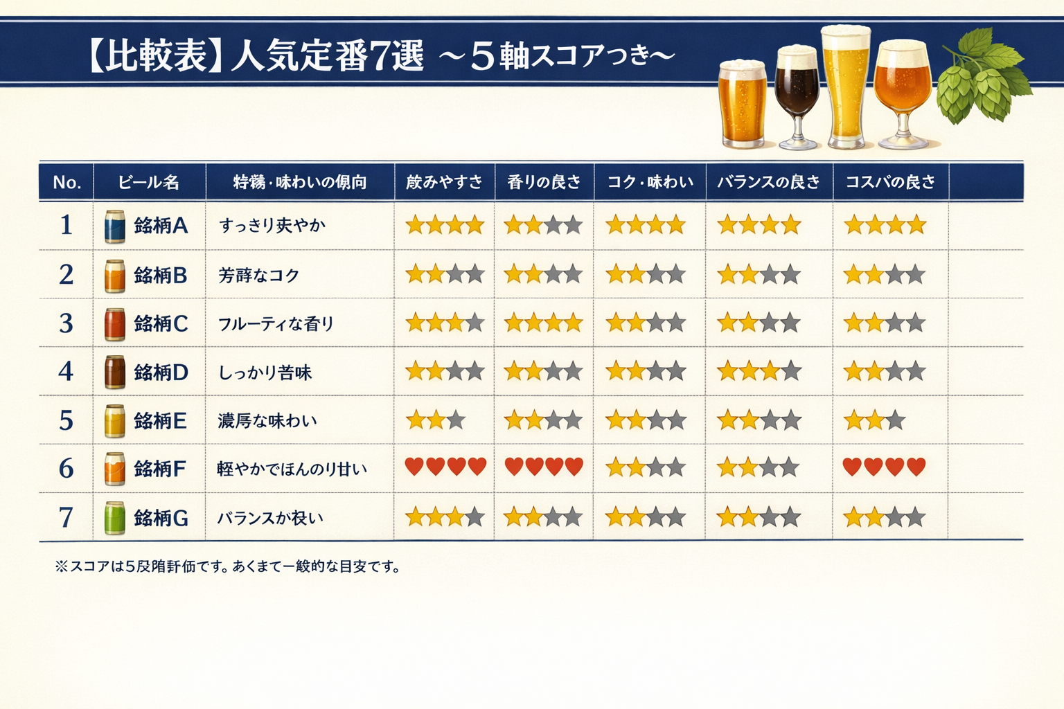 人気定番クラフトビール比較表（架空銘柄A〜G・5軸スコア）