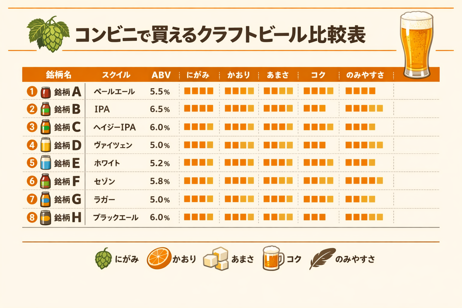 コンビニで買えるクラフトビール比較表（架空銘柄A〜H）