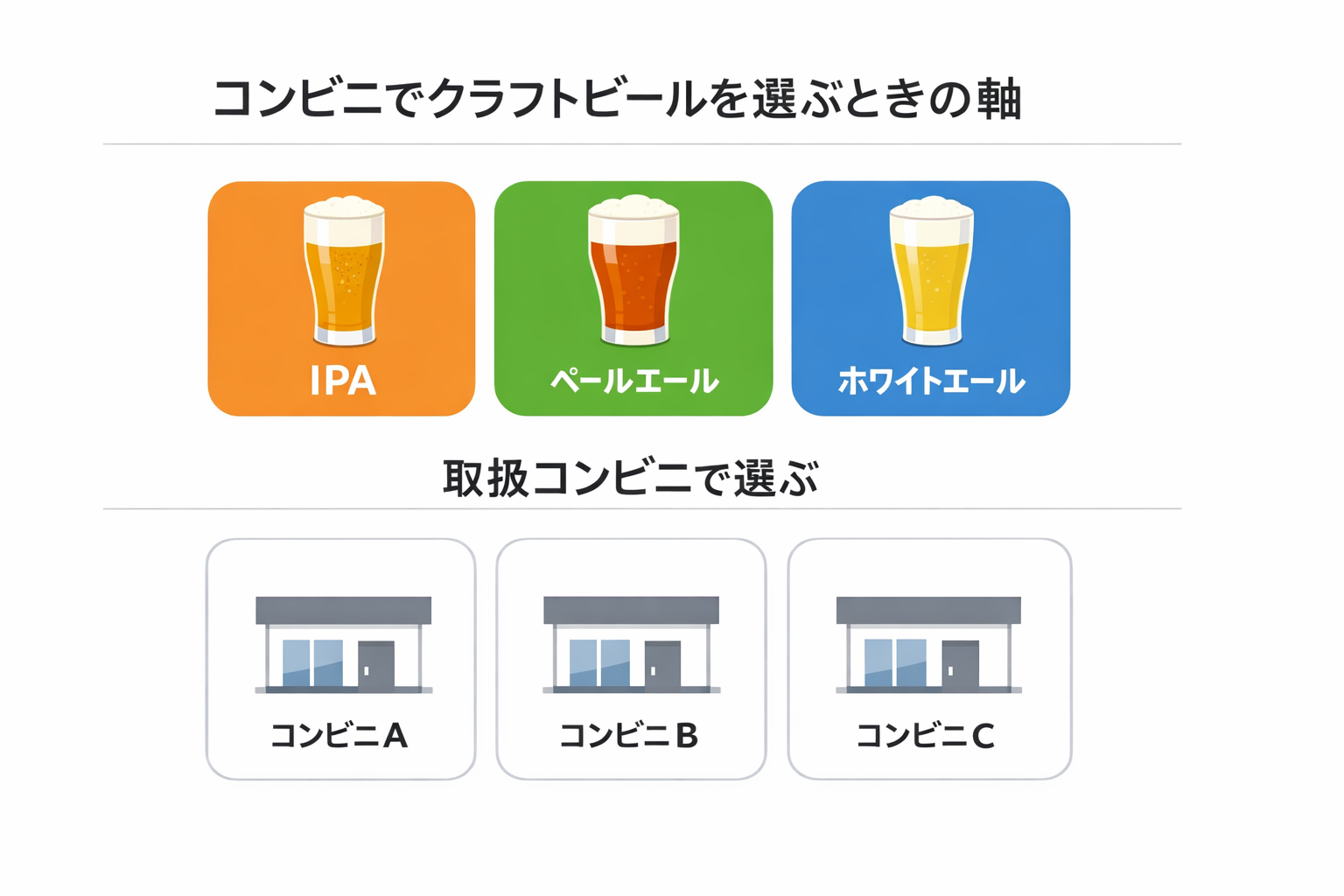 コンビニでクラフトビールを選ぶときの軸（架空アイコン）